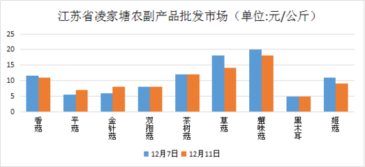 江蘇食用菌市場價格行情走勢分析